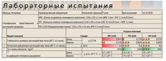 Показатели лабораторных испытаний ламината SPC